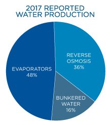 water production